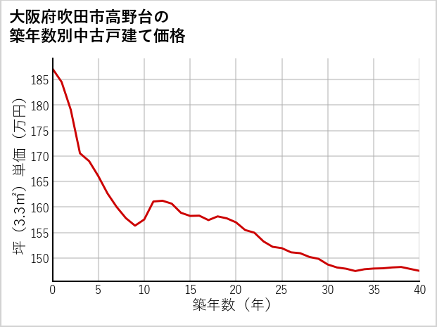 大阪府吹田市高野台の築年数別の中古戸建て坪単価