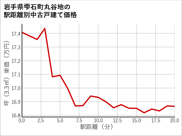 岩手県雫石町丸谷地の徒歩距離別の中古戸建て坪単価