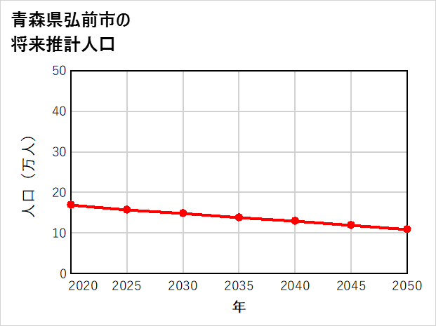 弘前市の将来推計人口