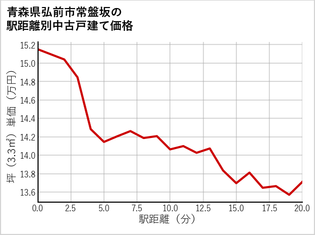 青森県弘前市常盤坂の徒歩距離別の中古戸建て坪単価