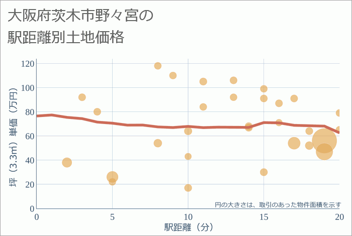 大阪府茨木市野々宮の徒歩距離別の土地坪単価