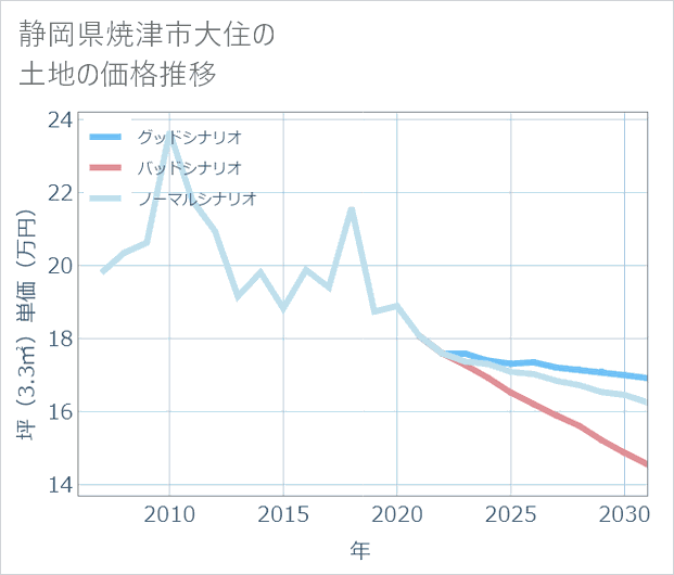 静岡県焼津市大住の土地価格推移