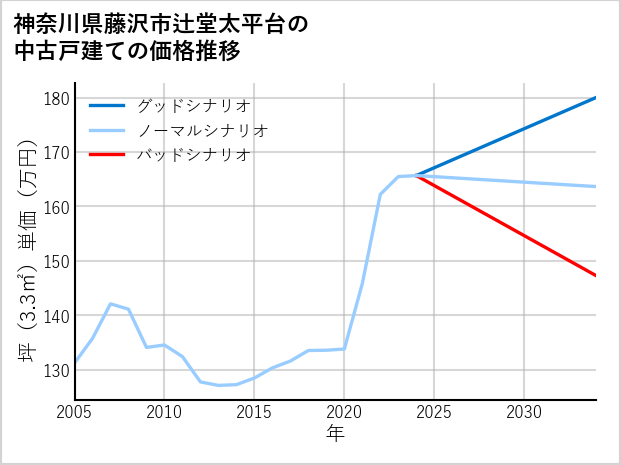 神奈川県藤沢市辻堂太平台の中古戸建て価格推移