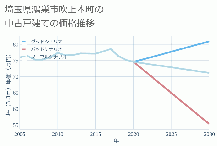 埼玉県鴻巣市吹上本町の中古戸建て価格推移