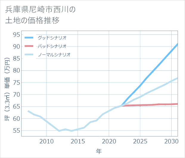 兵庫県尼崎市西川の土地価格推移