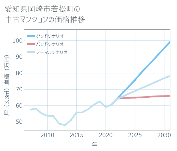 愛知県岡崎市若松町の中古マンション価格推移
