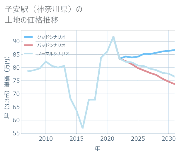 子安駅(神奈川県)の土地価格推移