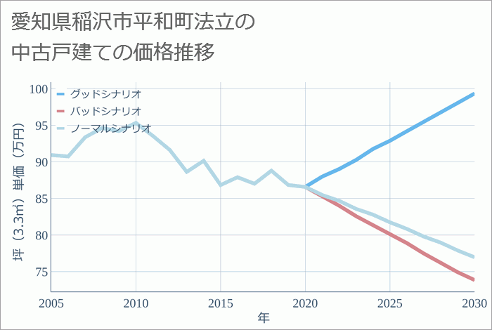 愛知県稲沢市平和町法立の中古戸建て価格推移