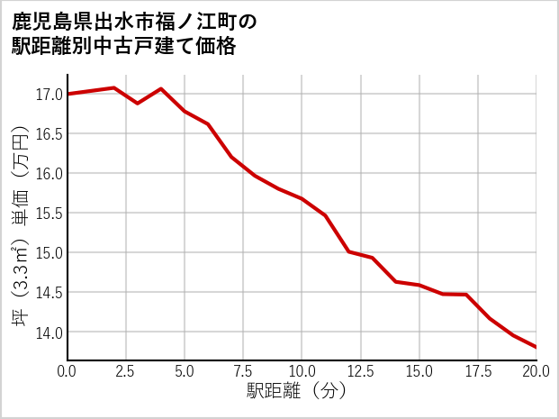鹿児島県出水市福ノ江町の徒歩距離別の中古戸建て坪単価
