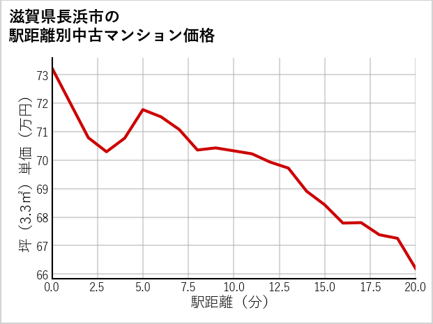 滋賀県長浜市の徒歩距離別の中古マンション坪単価