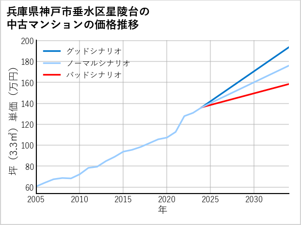 兵庫県神戸市垂水区星陵台の中古マンション価格推移