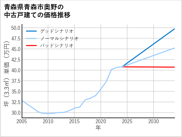青森県青森市奥野の中古戸建て価格推移