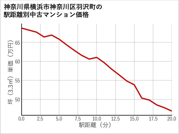 神奈川県横浜市神奈川区羽沢町の徒歩距離別の中古マンション坪単価