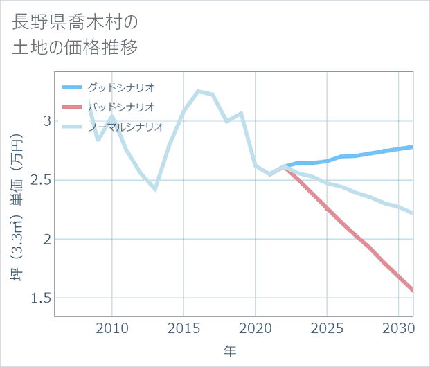 長野県喬木村の土地価格推移