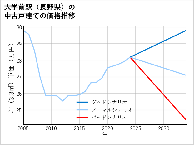 大学前駅（長野県）の中古戸建て価格推移