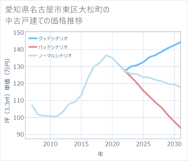 愛知県名古屋市東区大松町の中古戸建て価格推移