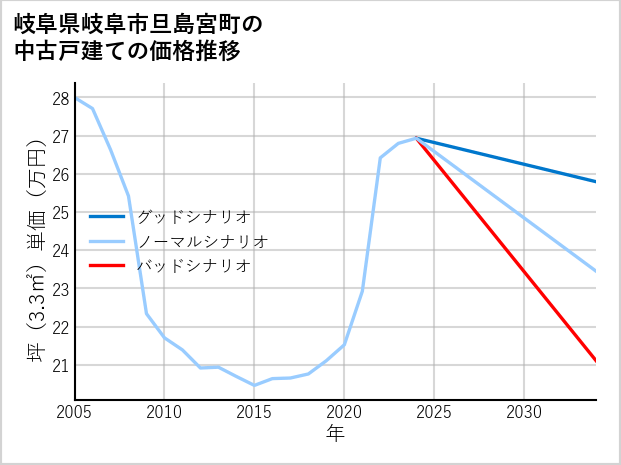 岐阜県岐阜市旦島宮町の中古戸建て価格推移
