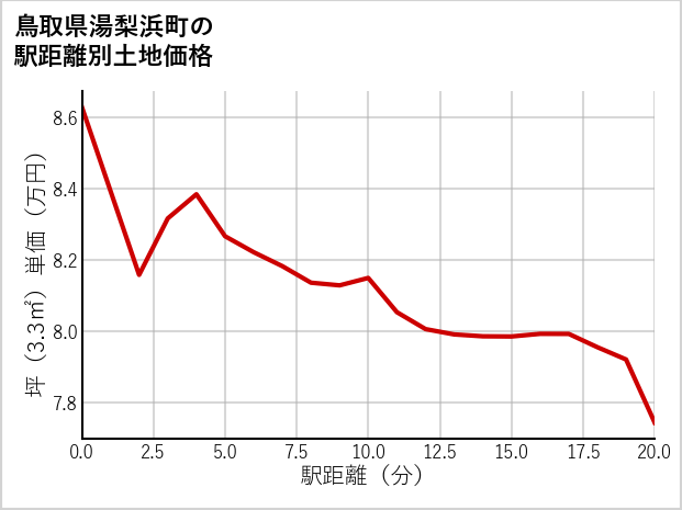 鳥取県湯梨浜町の徒歩距離別の土地坪単価