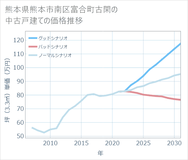 熊本県熊本市南区富合町古閑の中古戸建て価格推移