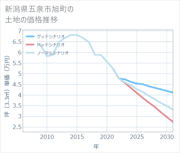 新潟県五泉市旭町の土地価格推移