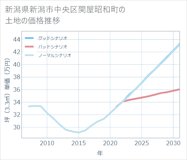 新潟県新潟市中央区関屋昭和町の土地価格推移