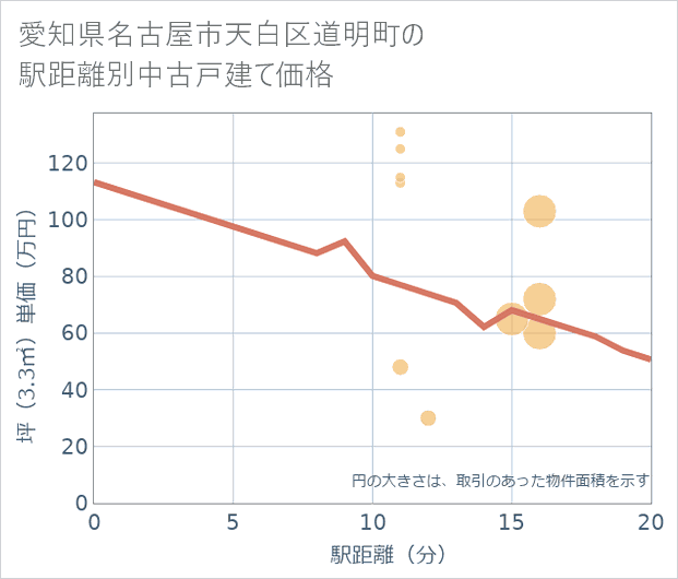 愛知県名古屋市天白区道明町の徒歩距離別の中古戸建て坪単価