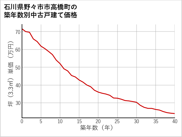 石川県野々市市高橋町の築年数別の中古戸建て坪単価