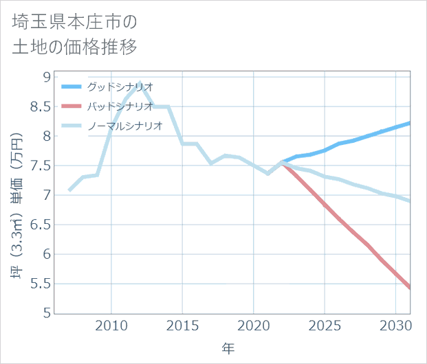 埼玉県本庄市の土地価格推移