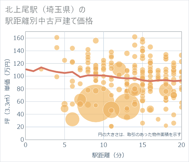北上尾駅(埼玉県)の徒歩距離別の中古戸建て坪単価