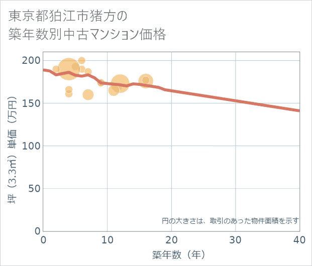 東京都狛江市猪方の築年数別の中古マンション坪単価