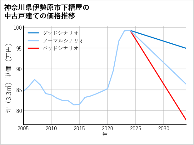 神奈川県伊勢原市下糟屋の中古戸建て価格推移