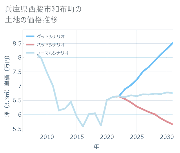 兵庫県西脇市和布町の土地価格推移