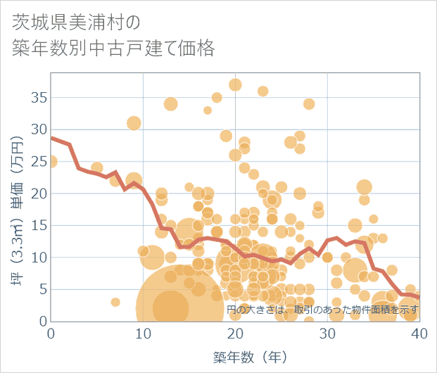 茨城県美浦村の築年数別の中古戸建て坪単価
