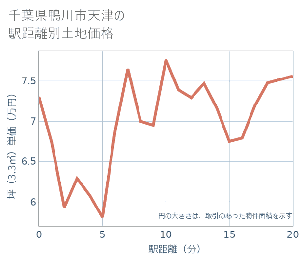 千葉県鴨川市天津の徒歩距離別の土地坪単価