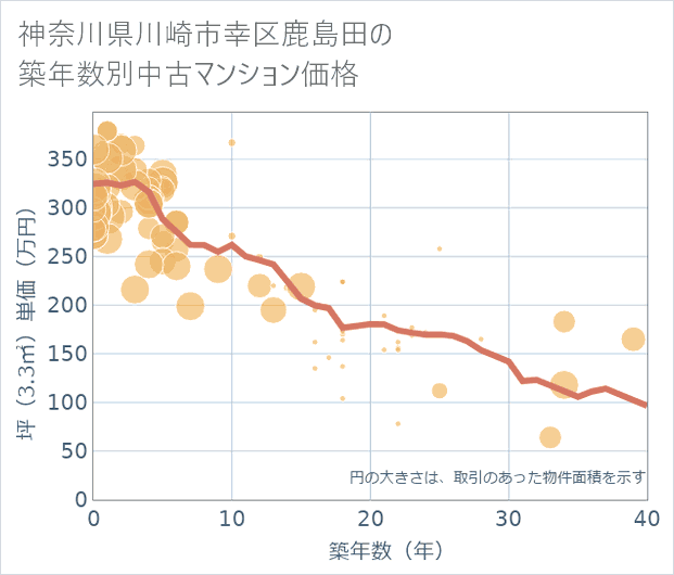 神奈川県川崎市幸区鹿島田の築年数別の中古マンション坪単価