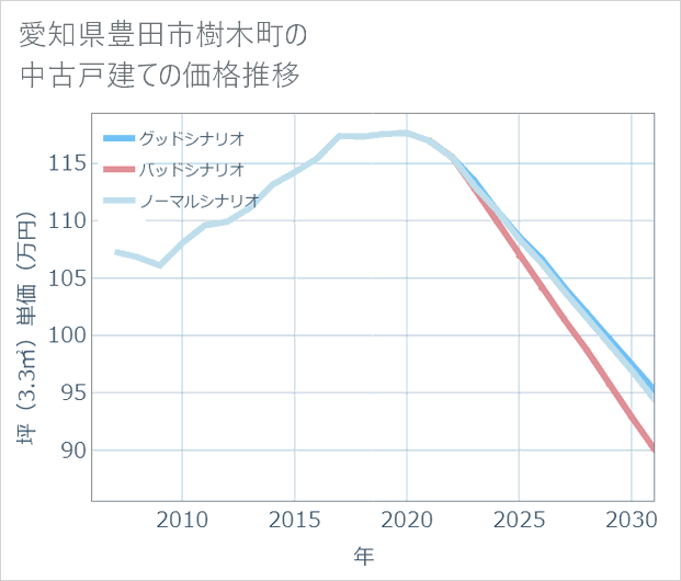 愛知県豊田市樹木町の中古戸建て価格推移