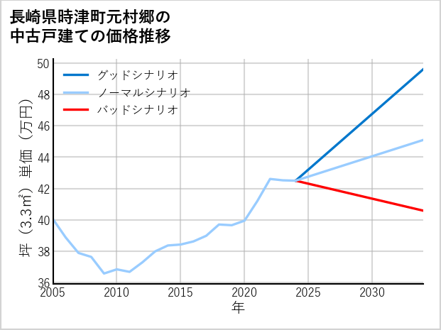 長崎県時津町元村郷の中古戸建て価格推移