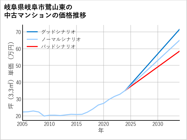 岐阜県岐阜市鷺山東の中古マンション価格推移