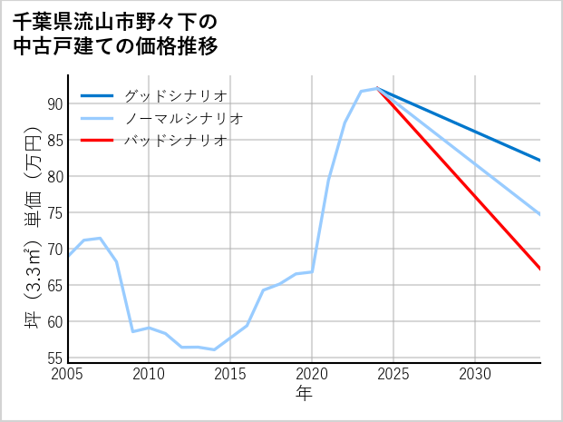 千葉県流山市野々下の中古戸建て価格推移