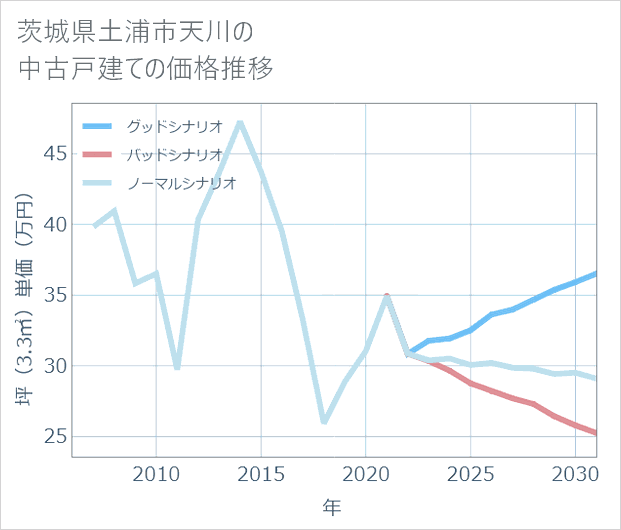茨城県土浦市天川の中古戸建て価格推移