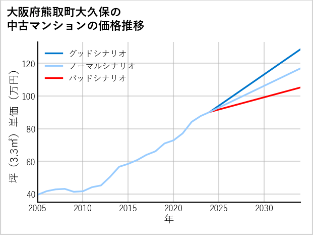 大阪府熊取町大久保の中古マンション価格推移