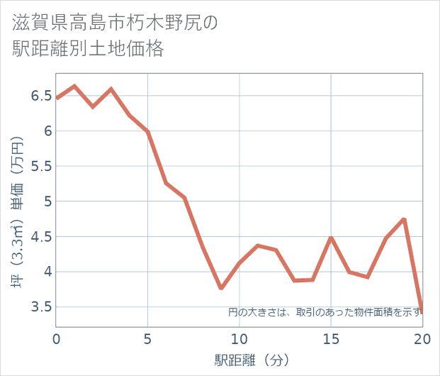 滋賀県高島市朽木野尻の徒歩距離別の土地坪単価