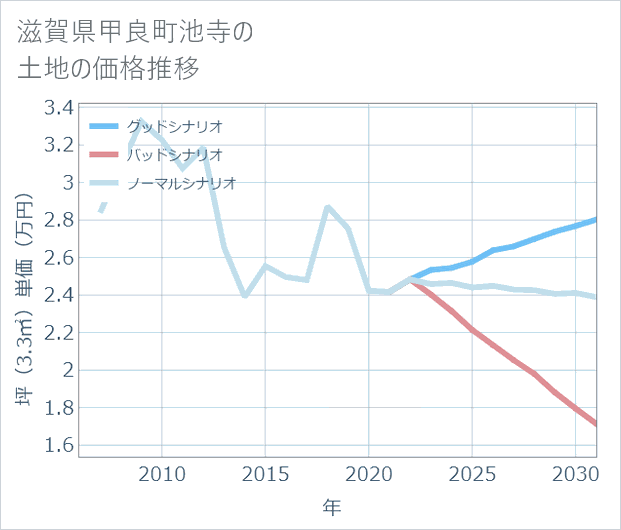 滋賀県甲良町池寺の土地価格推移