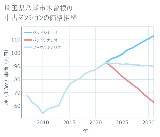 埼玉県八潮市木曽根の中古マンション価格推移