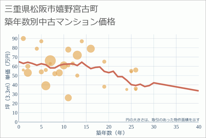 三重県松阪市嬉野宮古町の築年数別の中古マンション坪単価