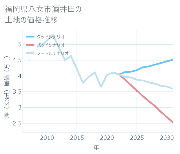 福岡県八女市酒井田の土地価格推移