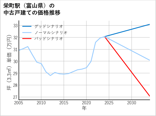 栄町駅（富山県）の中古戸建て価格推移