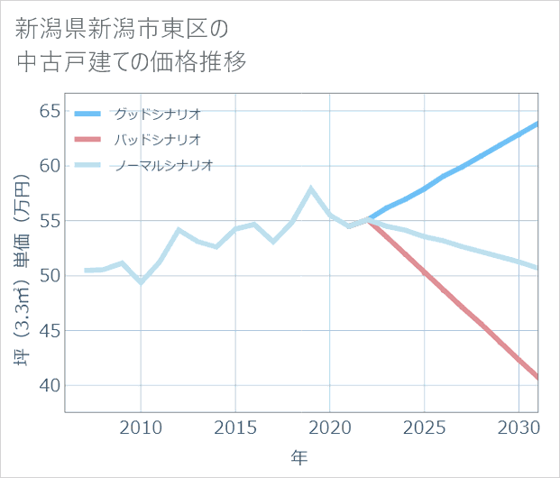 新潟県新潟市東区の中古戸建て価格推移