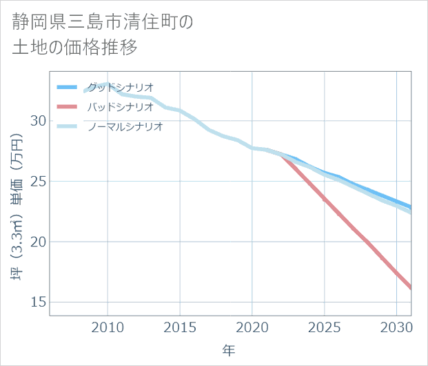 静岡県三島市清住町の土地価格推移