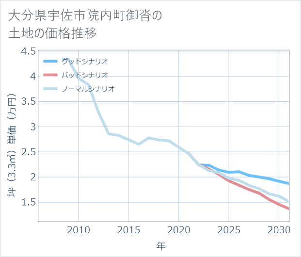 大分県宇佐市院内町御沓の土地価格推移